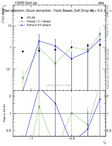 Plot of softdrop.rg in 13000 GeV pp collisions