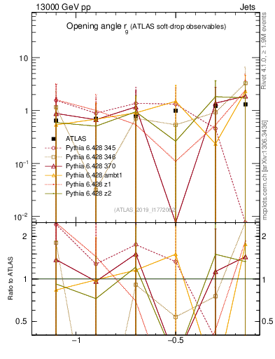 Plot of softdrop.rg in 13000 GeV pp collisions