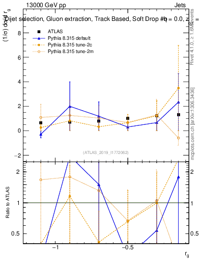 Plot of softdrop.rg in 13000 GeV pp collisions