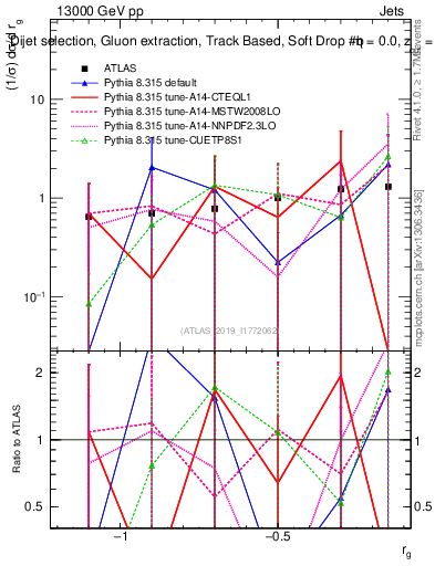 Plot of softdrop.rg in 13000 GeV pp collisions