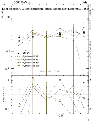 Plot of softdrop.rg in 13000 GeV pp collisions
