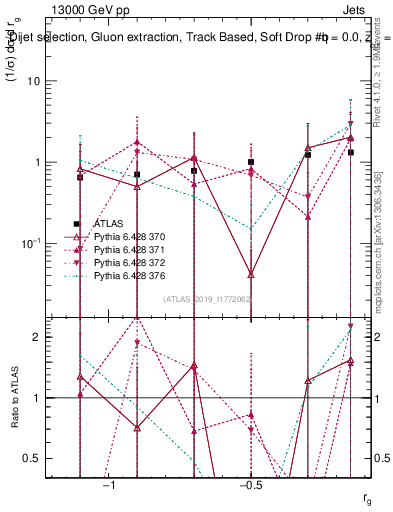 Plot of softdrop.rg in 13000 GeV pp collisions