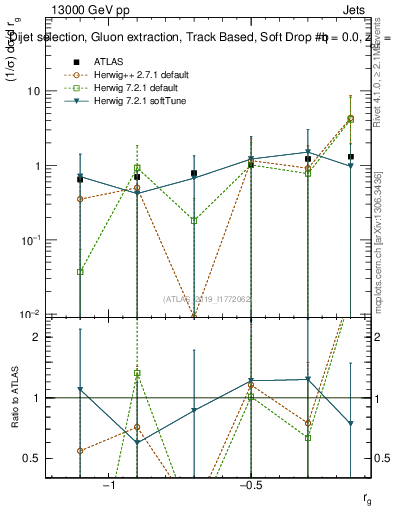 Plot of softdrop.rg in 13000 GeV pp collisions