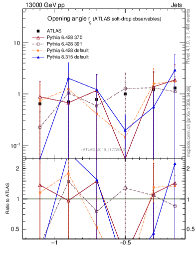 Plot of softdrop.rg in 13000 GeV pp collisions