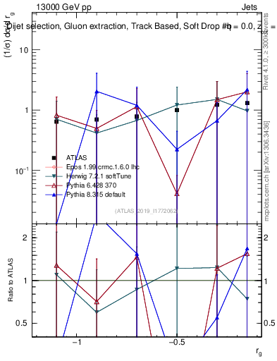 Plot of softdrop.rg in 13000 GeV pp collisions
