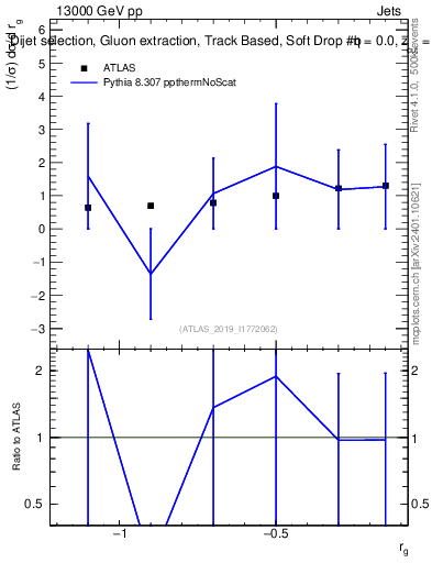 Plot of softdrop.rg in 13000 GeV pp collisions