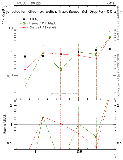 Plot of softdrop.rg in 13000 GeV pp collisions