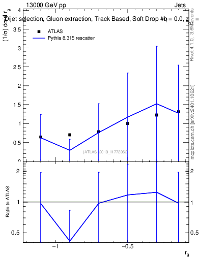 Plot of softdrop.rg in 13000 GeV pp collisions