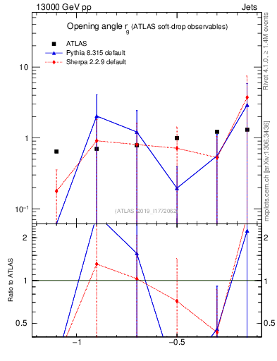 Plot of softdrop.rg in 13000 GeV pp collisions