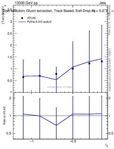 Plot of softdrop.rg in 13000 GeV pp collisions