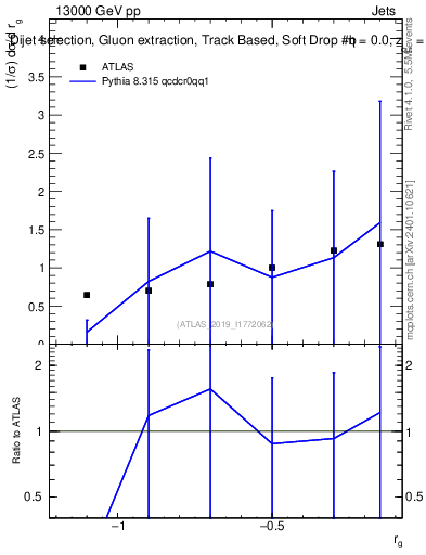 Plot of softdrop.rg in 13000 GeV pp collisions