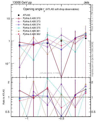 Plot of softdrop.rg in 13000 GeV pp collisions