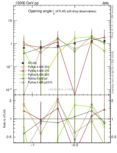 Plot of softdrop.rg in 13000 GeV pp collisions