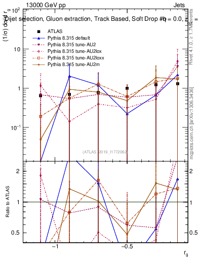 Plot of softdrop.rg in 13000 GeV pp collisions