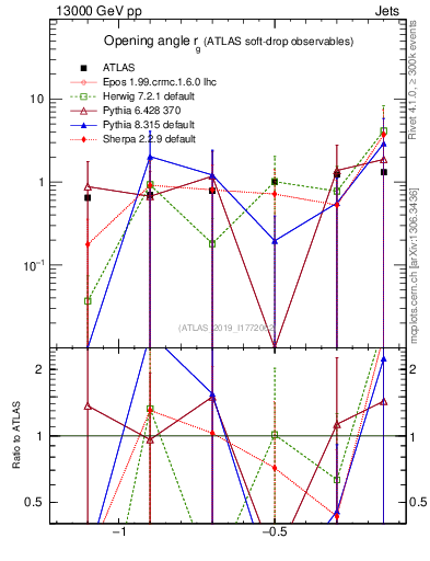 Plot of softdrop.rg in 13000 GeV pp collisions