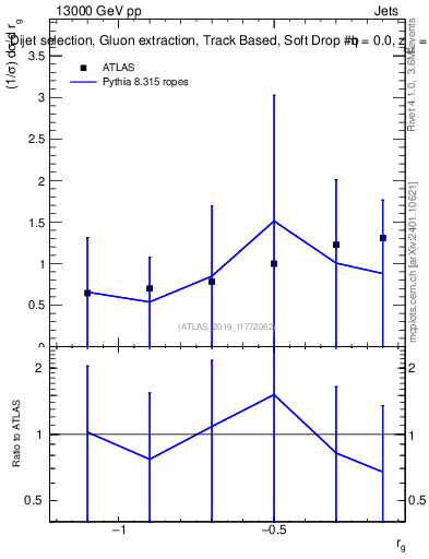Plot of softdrop.rg in 13000 GeV pp collisions