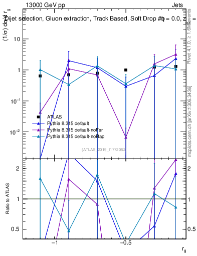 Plot of softdrop.rg in 13000 GeV pp collisions