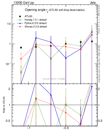 Plot of softdrop.rg in 13000 GeV pp collisions