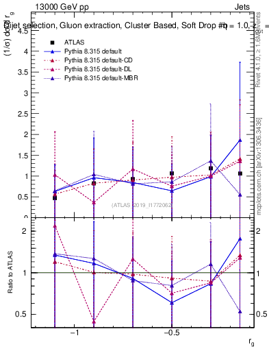 Plot of softdrop.rg in 13000 GeV pp collisions