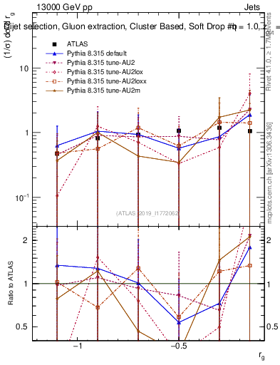Plot of softdrop.rg in 13000 GeV pp collisions