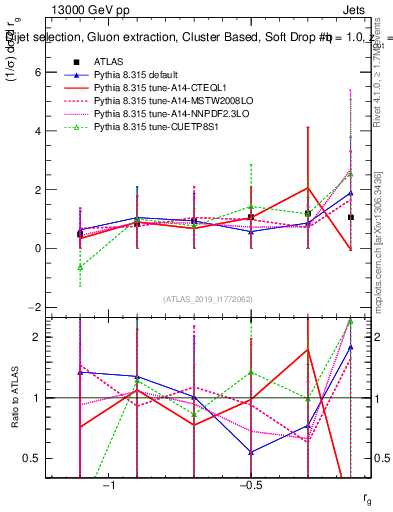 Plot of softdrop.rg in 13000 GeV pp collisions