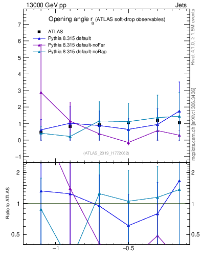 Plot of softdrop.rg in 13000 GeV pp collisions