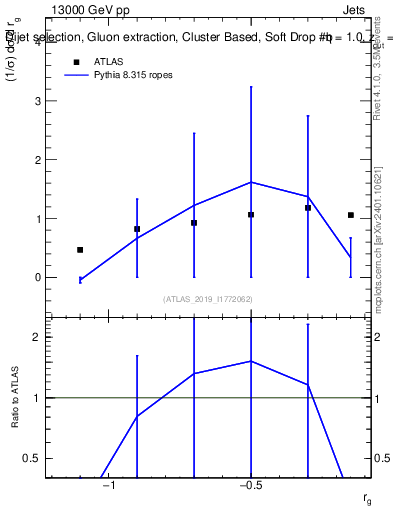 Plot of softdrop.rg in 13000 GeV pp collisions