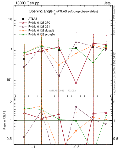 Plot of softdrop.rg in 13000 GeV pp collisions