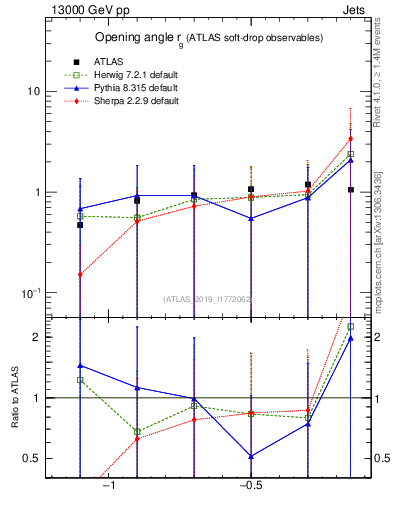 Plot of softdrop.rg in 13000 GeV pp collisions