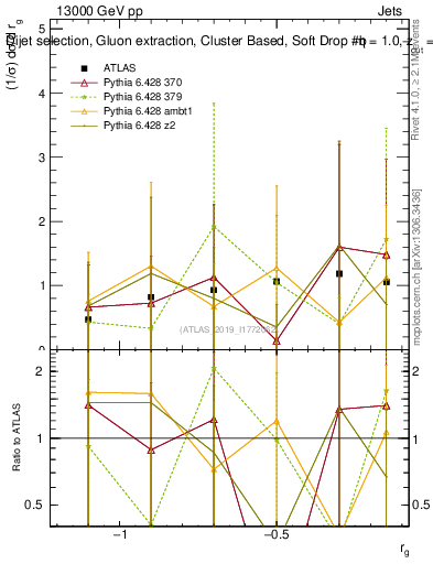 Plot of softdrop.rg in 13000 GeV pp collisions