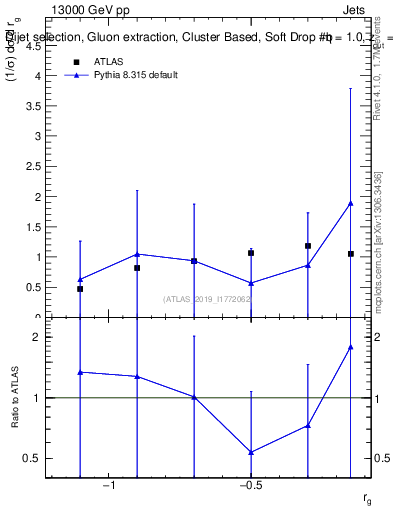 Plot of softdrop.rg in 13000 GeV pp collisions