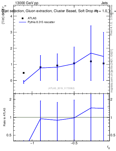Plot of softdrop.rg in 13000 GeV pp collisions