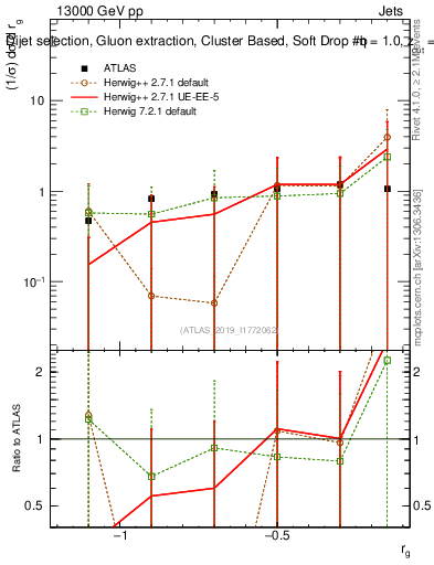 Plot of softdrop.rg in 13000 GeV pp collisions
