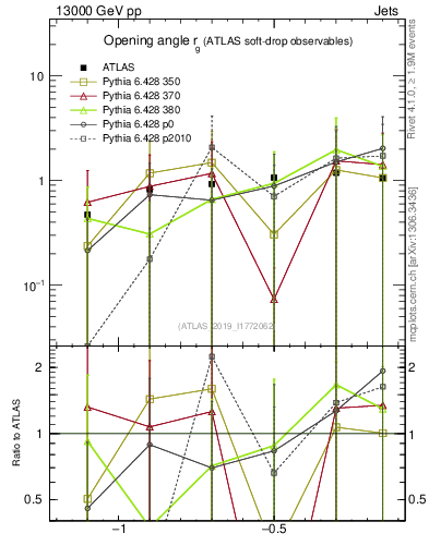 Plot of softdrop.rg in 13000 GeV pp collisions