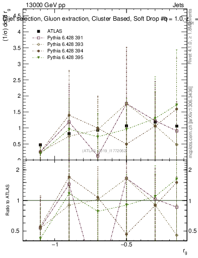 Plot of softdrop.rg in 13000 GeV pp collisions