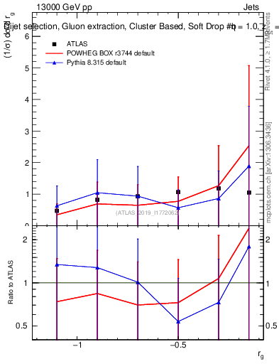 Plot of softdrop.rg in 13000 GeV pp collisions