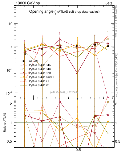 Plot of softdrop.rg in 13000 GeV pp collisions