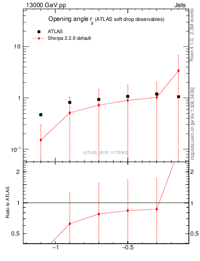 Plot of softdrop.rg in 13000 GeV pp collisions