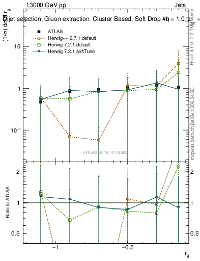 Plot of softdrop.rg in 13000 GeV pp collisions