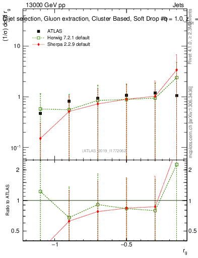 Plot of softdrop.rg in 13000 GeV pp collisions