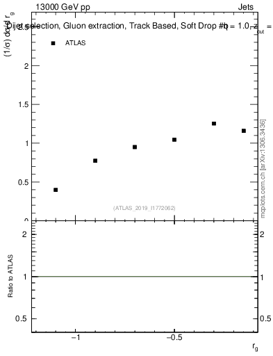 Plot of softdrop.rg in 13000 GeV pp collisions
