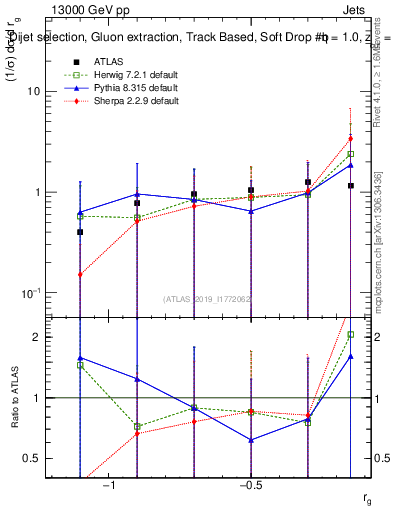 Plot of softdrop.rg in 13000 GeV pp collisions