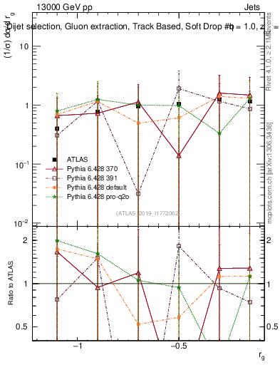 Plot of softdrop.rg in 13000 GeV pp collisions