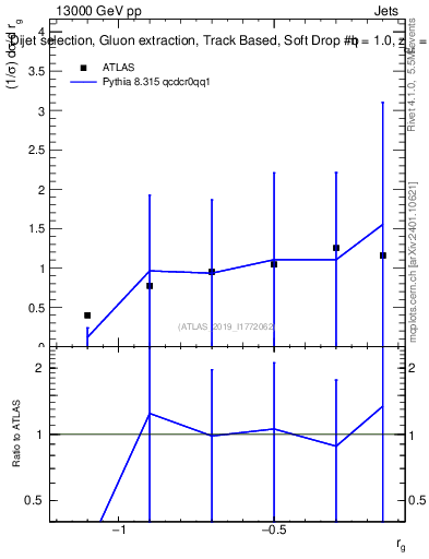 Plot of softdrop.rg in 13000 GeV pp collisions