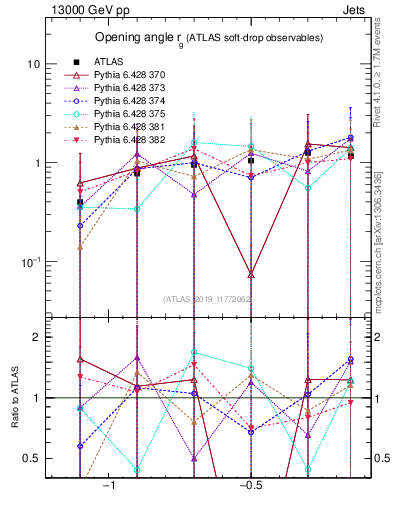 Plot of softdrop.rg in 13000 GeV pp collisions