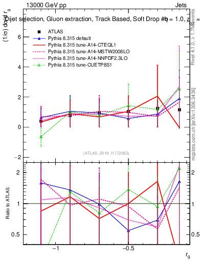 Plot of softdrop.rg in 13000 GeV pp collisions