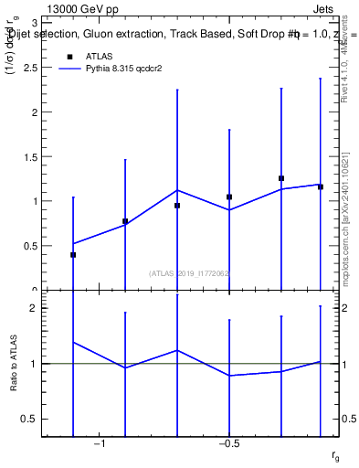 Plot of softdrop.rg in 13000 GeV pp collisions