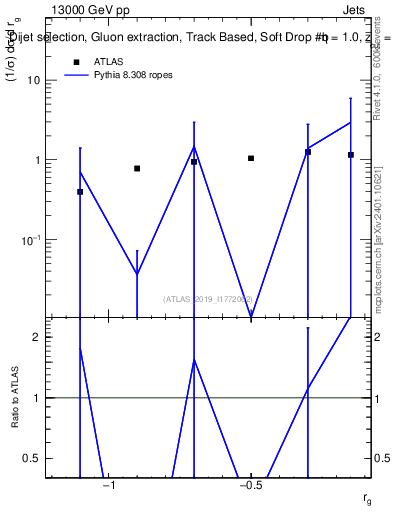 Plot of softdrop.rg in 13000 GeV pp collisions