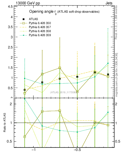 Plot of softdrop.rg in 13000 GeV pp collisions