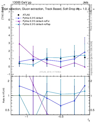 Plot of softdrop.rg in 13000 GeV pp collisions